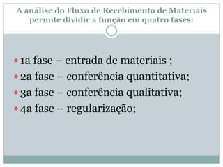 A análise do Fluxo de Recebimento de Materiais 
permite dividir a função em quatro fases: 
 1a fase – entrada de materiais ; 
 2a fase – conferência quantitativa; 
 3a fase – conferência qualitativa; 
 4a fase – regularização; 
 
