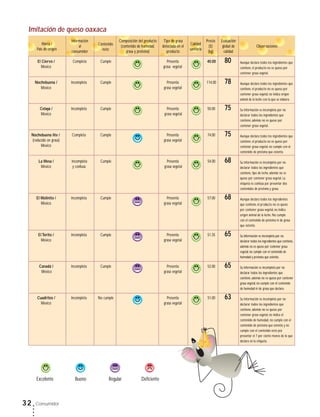 32 Consumidor
El Ciervo / Completa Cumple E Presenta E 40.00 80
México grasa vegetal
Nochebuena / Incompleta Cumple E Presenta E 114.00 78
México grasa vegetal
Celaya / Incompleta Cumple E Presenta E 50.00 75
México grasa vegetal
Nochebuena lite / Completa Cumple B Presenta E 74.00 75
(reducido en grasa) grasa vegetal
México
La Mesa / Incompleta Cumple E Presenta 54.00 68
México y confusa grasa vegetal
El Molinito / Incompleta Cumple R Presenta E 57.00 68
México grasa vegetal
ElTorito / Incompleta Cumple R Presenta E 51.35 65
México grasa vegetal
Canadá / Incompleta Cumple R Presenta E 52.00 65
México grasa vegetal
Cuadritos / Incompleta No cumple B Presenta E 51.00 63
México grasa vegetal
Imitación de queso oaxaca
Aunque declara todos los ingredientes que
contiene,el producto no es queso por
contener grasa vegetal.
Aunque declara todos los ingredientes que
contiene,el producto no es queso por
contener grasa vegetal, no indica origen
animal de la leche con la que se elabora.
Su información es incompleta por no
declarar todos los ingredientes que
contiene,además no es queso por
contener grasa vegetal.
Aunque declara todos los ingredientes que
contiene,el producto no es queso por
contener grasa vegetal, no cumple con el
contenido de proteína que ostenta.
Su información es incompleta por no
declarar todos los ingredientes que
contiene,tipo de leche,además no es
queso por contener grasa vegetal. La
etiqueta es confusa por presentar dos
contenidos de proteína y grasa.
Aunque declara todos los ingredientes
que contiene,el producto no es queso
por contener grasa vegetal, no indica
origen animal de la leche.No cumple
con el contenido de proteína ni de grasa
que ostenta.
Su información es incompleta por no
declarar todos los ingredientes que contiene,
además no es queso por contener grasa
vegetal,no cumple con el contenido de
humedad y proteína que ostenta.
Su información es incompleta por no
declarar todos los ingredientes que
contiene,además no es queso por contener
grasa vegetal, no cumple con el contenido
de humedad ni de grasa que declara.
Su información es incompleta por no
declarar todos los ingredientes que
contiene,además no es queso por
contener grasa vegetal, no indica el
contenido de humedad, no cumple con el
contenido de proteína que ostenta y no
cumple con el contenido neto por
presentar el 7 por ciento menos de lo que
declara en la etiqueta.
Marca /
País de origen
Contenido
neto
Información
al
consumidor
Composición del producto
(contenido de humedad,
grasa y proteína)
Precio
($)
(kg)
Calidad
sanitaria
Tipo de grasa
detectada en el
producto
Observaciones
Evaluación
global de
calidad
Excelente Bueno Regular Deficiente
 