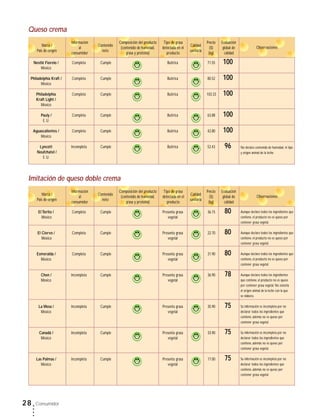 28 Consumidor
ElTorito / Completa Cumple E Presenta grasa E 36.15 80
México vegetal
El Ciervo / Completa Cumple E Presenta grasa E 22.70 80
México vegetal
Esmeralda / Completa Cumple E Presenta grasa E 31.90 80
México vegetal
Chen / Incompleta Cumple E Presenta grasa E 36.90 78
México vegetal
La Mesa / Incompleta Cumple E Presenta grasa E 35.90 75
México vegetal
Canadá / Incompleta Cumple E Presenta grasa E 33.90 75
México vegetal
Las Palmas / Incompleta Cumple E Presenta grasa E 17.00 75
México vegetal
Nestlé Fiorelo / Completa Cumple E Butírica E 71.55 100
México
Philadelphia Kraft / Completa Cumple E Butírica E 80.52 100
México
Philadelphia Completa Cumple E Butírica E 103.33 100
Kraft Light /
México
Pauly / Completa Cumple E Butírica E 63.88 100
E. U.
Aguascalientes / Completa Cumple E Butírica E 42.80 100
México
Lyncott Incompleta Cumple E Butírica E 52.43 96
Neufchatel /
E. U.
Queso crema
Marca /
País de origen
Contenido
neto
Información
al
consumidor
Composición del producto
(contenido de humedad,
grasa y proteína)
Precio
($)
(kg)
Evaluación
global de
calidad
Calidad
sanitaria
Tipo de grasa
detectada en el
producto
Observaciones
No declara contenido de humedad, ni tipo
y origen animal de la leche.
Imitación de queso doble crema
Marca /
País de origen
Contenido
neto
Información
al
consumidor
Composición del producto
(contenido de humedad,
grasa y proteína)
Precio
($)
(kg)
Evaluación
global de
calidad
Calidad
sanitaria
Tipo de grasa
detectada en el
producto
Observaciones
Aunque declara todos los ingredientes que
contiene, el producto no es queso por
contener grasa vegetal.
Aunque declara todos los ingredientes que
contiene, el producto no es queso por
contener grasa vegetal.
Aunque declara todos los ingredientes que
contiene, el producto no es queso por
contener grasa vegetal.
Aunque declara todos los ingredientes
que contiene,el producto no es queso
por contener grasa vegetal. No ostenta
el origen animal de la leche con la que
se elabora.
Su información es incompleta por no
declarar todos los ingredientes que
contiene, además no es queso por
contener grasa vegetal.
Su información es incompleta por no
declarar todos los ingredientes que
contiene, además no es queso por
contener grasa vegetal.
Su información es incompleta por no
declarar todos los ingredientes que
contiene, además no es queso por
contener grasa vegetal.
 