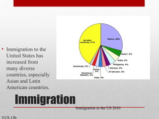 Immigration
• Immigration to the
United States has
increased from
many diverse
countries, especially
Asian and Latin
American countries.
VUS.15b
Immigration to the US 2010
 
