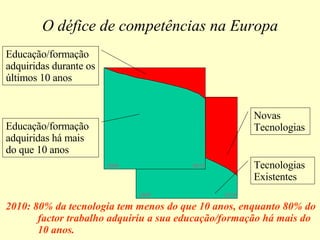 O défice de competências na Europa 2010: 80% da tecnologia tem menos do que 10 anos, enquanto 80% do factor trabalho adquiriu a sua educação/formação há mais do  10 anos. Novas Tecnologias Tecnologias Existentes 2000 2010 Educação/formação adquiridas durante os últimos 10 anos  2000 2010 Educação/formação adquiridas há mais do que 10 anos 