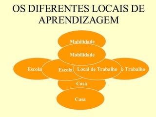 OS DIFERENTES LOCAIS DE APRENDIZAGEM Casa Casa Mobilidade Local de Trabalho Escola Escola Local de Trabalho Mobilidade 