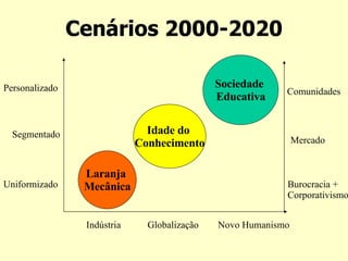 Cenários 2000-2020 Uniformizado Segmentado Personalizado Indústria Globalização Burocracia + Corporativismo Mercado Comunidades Laranja  Mecânica Idade do  Conhecimento Sociedade  Educativa Novo Humanismo 