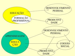 EDUCA ÇÃO APRENDIZAGEM DESENVOLVIMENTO PESSOAL PRODUTIVI DADE COESÃO  SOCIAL EDUCAÇÃO FORMAÇÃO  PROFISSIONAL PRODUTIVI DADE DESENVOLVIMENTO PESSOAL 