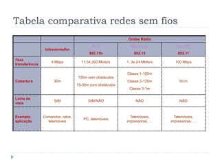 Tabela comparativa redes sem fios
Ondas Rádio
Infravermelho
Wi-Fi
802.11b
Bluetooth
802.15
HomeRF
802.11
Taxa
transferência
4 Mbps 11,54,300 Mbits/s 1, 3e 24 Mbits/s 100 Mbps
Cobertura 30m
100m sem obstáculos
15-30m com obstáculos
Classe 1-100m
Classe 2-120m
Classe 3-1m
50 m
Linha de
vista
SIM SIM/NÃO NÃO NÃO
Exemplo
aplicação
Comandos, ratos,
telemóveis
PC, telemóveis
Telemóveis,
impressoras, …
Telemóveis,
impressoras, …
 