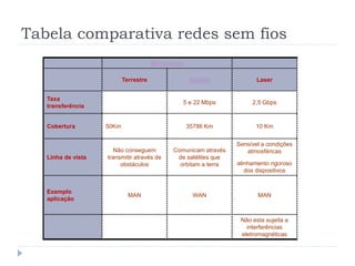 Tabela comparativa redes sem fios
Microondas
Terrestre Satélite Laser
Taxa
transferência
5 e 22 Mbps 2,5 Gbps
Cobertura 50Km 35786 Km 10 Km
Linha de vista
Não conseguem
transmitir através de
obstáculos
Comunicam através
de satélites que
orbitam a terra
Sensível a condições
atmosféricas
alinhamento rigoroso
dos dispositivos
Exemplo
aplicação
MAN WAN MAN
Não esta sujeita a
interferências
eletromagnéticas
 