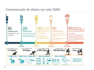 Comunicação de dados na rede GSM
 