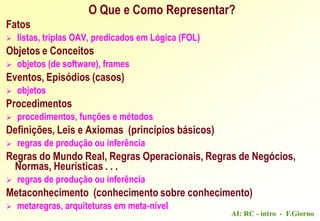 AI: RC - intro - F.Giorno
Fatos
 listas, triplas OAV, predicados em Lógica (FOL)
Objetos e Conceitos
 objetos (de software), frames
Eventos, Episódios (casos)
 objetos
Procedimentos
 procedimentos, funções e métodos
Definições, Leis e Axiomas (princípios básicos)
 regras de produção ou inferência
Regras do Mundo Real, Regras Operacionais, Regras de Negócios,
Normas, Heurísticas . . .
 regras de produção ou inferência
Metaconhecimento (conhecimento sobre conhecimento)
 metaregras, arquiteturas em meta-nível
O Que e Como Representar?
 