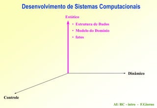 AI: RC - intro - F.Giorno
Desenvolvimento de Sistemas Computacionais
Estático
Dinâmico
Controle
• Estrutura de Dados
• Modelo do Domínio
• fatos
 