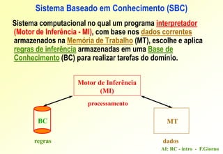 AI: RC - intro - F.Giorno
BC MT
regras
processamento
Motor de Inferência
(MI)
Sistema computacional no qual um programa interpretador
(Motor de Inferência - MI), com base nos dados correntes
armazenados na Memória de Trabalho (MT), escolhe e aplica
regras de inferência armazenadas em uma Base de
Conhecimento (BC) para realizar tarefas do domínio.
dados
Sistema Baseado em Conhecimento (SBC)
 