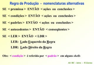 AI: RC - intro - F.Giorno
Regra de Produção - nomenclaturas alternativas
SE < premissa > ENTÃO < ações ou conclusões >
SE < condições > ENTÃO < ações ou conclusões >
SE < padrões > ENTÃO < ações ou conclusões >
SE < antecedentes > ENTÃO < conseqüentes >
SE < LER > ENTÃO < LDR >
LER: Lado Esquerdo da Regra
LDR: Lado Direito da Regra
Obs: < condição > é referida por < padrão > em alguns shells
 