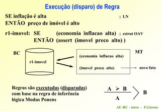 AI: RC - intro - F.Giorno
SE inflação é alta ; LN
ENTÃO preço de imóvel é alto
r1-imovel: SE (economia inflacao alta) ; estrut OAV
ENTÃO (assert (imovel preco alto) )
Execução (disparo) de Regra
BC MT
r1-imovel
(economia inflacao alta)
(imovel preco alto)
Regras são executadas (disparadas)
com base na regra de inferência
lógica Modus Ponens
A  B
A
B
novo fato
 
