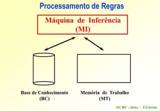 AI: RC - intro - F.Giorno
Processamento de Regras
Máquina de Inferência
(MI)
Base de Conhecimento
(BC)
Memória de Trabalho
(MT)
 