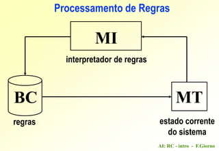 AI: RC - intro - F.Giorno
MI
BC MT
regras estado corrente
do sistema
interpretador de regras
Processamento de Regras
 