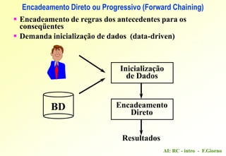 AI: RC - intro - F.Giorno
Encadeamento Direto ou Progressivo (Forward Chaining)
 Encadeamento de regras dos antecedentes para os
conseqüentes
 Demanda inicialização de dados (data-driven)
Inicialização
de Dados
BD
Resultados
Encadeamento
Direto
 