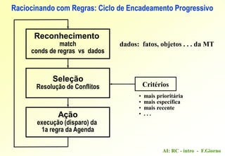 AI: RC - intro - F.Giorno
Reconhecimento
match
conds de regras vs dados
Seleção
Resolução de Conflitos
Ação
execução (disparo) da
1a regra da Agenda
Critérios
• mais prioritária
• mais específica
• mais recente
• . . .
dados: fatos, objetos . . . da MT
Raciocinando com Regras: Ciclo de Encadeamento Progressivo
 