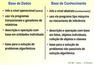 AI: RC - intro - F.Giorno
Base de Dados Base de Conhecimento
 info a nível operacional (dados)
 uso via programas
transacionais e geradores de
relatórios
 descrição e operação com
base em entidades individuais
 base para a solução de
problemas algoritmicos
 info a nível abstrato (conhecimento)
 uso via programs tipo máquina
ou mecanismo de inferência
 descrição e operação com base
em fatos, objetos individuais,
coleção de objetos e classes
 base para a solução de
problemas não passíveis de
solução algoritmica
 