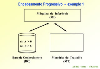 AI: RC - intro - F.Giorno
Encadeamento Progressivo - exemplo 1
Base de Conhecimento
(BC)
Memória de Trabalho
(MT)
r1: A
r2: B
Máquina de Inferência
(MI)
 B
 C
 