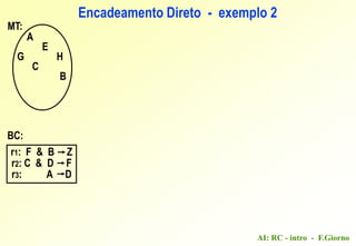 AI: RC - intro - F.Giorno
Encadeamento Direto - exemplo 2
A
E
G H
C
B
r1: F & B Z
r2: C & D F
r3: A D
MT:
BC:
 