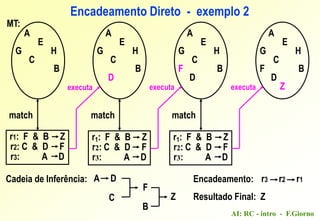 AI: RC - intro - F.Giorno
Encadeamento Direto - exemplo 2
A
E
G H
C
F B
D
Z
A
E
G H
C
B
A
E
G H
C
F B
D
A
E
G H
C
B
D
r1: F & B Z
r2: C & D F
r3: A D
r1: F & B Z
r2: C & D F
r3: A D
r1: F & B Z
r2: C & D F
r3: A D
match match match
executa executa executa
A D
C
F
B
Z
Cadeia de Inferência: r3 r2 r1Encadeamento:
Resultado Final: Z
MT:
 