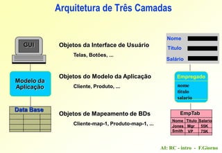 AI: RC - intro - F.Giorno
Arquitetura de Três Camadas
Objetos da Interface de Usuário
Telas, Botões, ...
Objetos do Modelo da Aplicação
Cliente, Produto, ...
Objetos de Mapeamento de BDs
Cliente-map-1, Produto-map-1, ...
GUI
Data Base
Nome
Empregado
EmpTab
Nome Titulo Salario
Jones Mgr 55K
Smith VP 75K
Título
Salário
nome
titulo
salario
Modelo da
Aplicação
 