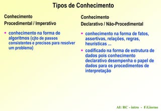 AI: RC - intro - F.Giorno
Conhecimento
Procedimental / Imperativo
 conhecimento na forma de
algoritmos (cjto de passos
consistentes e precisos para resolver
um problema)
Tipos de Conhecimento
Conhecimento
Declarativo / Não-Procedimental
 conhecimento na forma de fatos,
assertivas, relações, regras,
heurísticas ...
 codificado na forma de estrutura de
dados pois conhecimento
declarativo desempenha o papel de
dados para os procedimentos de
interpretação
 