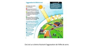 Ceci est un schéma illustrant l’aggravation de l’effet de serre.
 