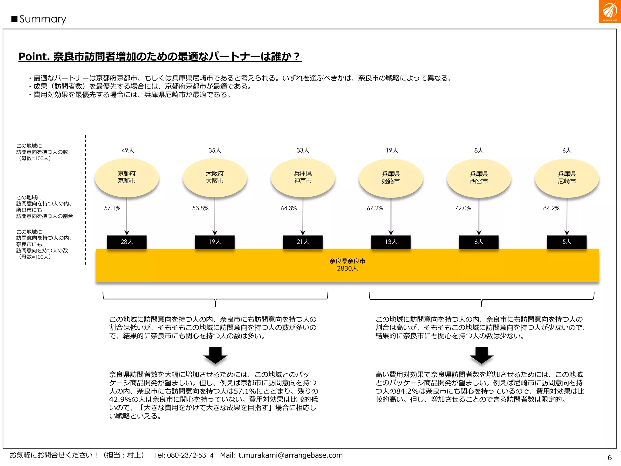 6
■総括
お気軽にお問合せください！（担当：村上） Tel: 080-2372-5314 Mail: t.murakami@arrangebase.com
Point. 奈良市訪問者増加のための最適なパートナーは誰か？
京都府
京都市
57.1%
大阪府
大阪市
兵庫県
神戸市
奈良県奈良市
2830人
28人
53.8% 64.3%
19人 21人
49人 35人 33人
兵庫県
姫路市
67.2%
兵庫県
西宮市
兵庫県
尼崎市
13人
72.0% 84.2%
6人 5人
19人 8人 6人
この地域に訪問意向を持つ人の内、奈良市にも訪問意向を持
つ人の割合は低いが、そもそもこの地域に訪問意向を持つ人
の数が多いので、結果的に奈良市にも関心を持つ人の数は多
い。
この地域に訪問意向を持つ人の内、奈良市にも訪問意向を持
つ人の割合は高いが、そもそもこの地域に訪問意向を持つ人
が少ないので、結果的に奈良市にも関心を持つ人の数は少な
い。
この地域に
訪問意向を持つ人の数
（母数=100人）
この地域に
訪問意向を持つ人の内、
奈良市にも
訪問意向を持つ人の割合
この地域に
訪問意向を持つ人の内、
奈良市にも
訪問意向を持つ人の数
（母数=100人）
奈良県訪問者数を大幅に増加させるためには、この地域との
パッケージ商品開発が望ましい。但し、例えば京都市に訪問
意向を持つ人の内、奈良市にも訪問意向を持つ人は57.1%に
とどまり、残りの42.9％の人は奈良市に関心を持っていない。
費用対効果は比較的低いので、「大きな費用をかけて大きな
成果を目指す」場合に相応しい戦略といえる。
高い費用対効果で奈良県訪問者数を増加させるためには、こ
の地域とのパッケージ商品開発が望ましい。例えば尼崎市に
訪問意向を持つ人の84.2%は奈良市にも関心を持っているの
で、費用対効果は比較的高い。但し、増加させることのでき
る訪問者数は限定的。
・最適なパートナーは京都府京都市、もしくは兵庫県尼崎市であると考えられる。いずれを選ぶべきかは、奈良市の戦
略によって異なる。
・成果（訪問者数）を最優先する場合には、京都府京都市が最適である。
・費用対効果を最優先する場合には、兵庫県尼崎市が最適である。
 