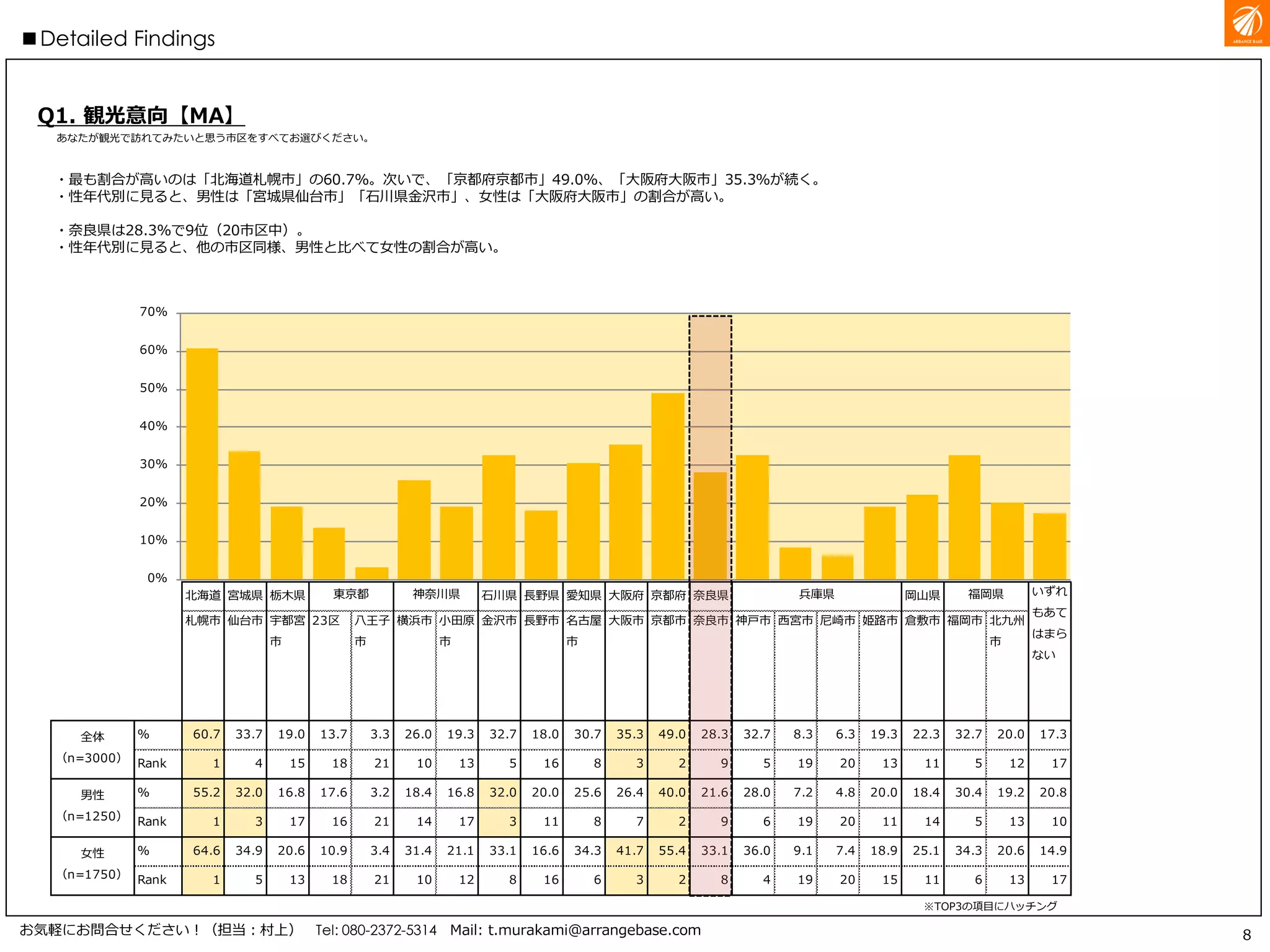 北海道 宮城県 栃木県 石川県 長野県 愛知県 大阪府 京都府 奈良県 岡山県
札
幌
市
仙
台
市
宇
都
宮
市
2
3
区
八
王
子
市
横
浜
市
小
田
原
市
金
沢
市
長
野
市
名
古
屋
市
大
阪
市
京
都
市
奈
良
市
神
戸
市
西
宮
市
尼
崎
市
姫
路
市
倉
敷
市
福
岡
市
北
九
州
市
％ 60.7 33.7 19.0 13.7 3.3 26.0 19.3 32.7 18.0 30.7 35.3 49.0 28.3 32.7 8.3 6.3 19.3 22.3 32.7 20.0 17.3
Rank 1 4 15 18 21 10 13 5 16 8 3 2 9 5 19 20 13 11 5 12 17
％ 55.2 32.0 16.8 17.6 3.2 18.4 16.8 32.0 20.0 25.6 26.4 40.0 21.6 28.0 7.2 4.8 20.0 18.4 30.4 19.2 20.8
Rank 1 3 17 16 21 14 17 3 11 8 7 2 9 6 19 20 11 14 5 13 10
％ 64.6 34.9 20.6 10.9 3.4 31.4 21.1 33.1 16.6 34.3 41.7 55.4 33.1 36.0 9.1 7.4 18.9 25.1 34.3 20.6 14.9
Rank 1 5 13 18 21 10 12 8 16 6 3 2 8 4 19 20 15 11 6 13 17
兵庫県 福岡県 いずれ
もあて
はまら
ない
男性
（n=1250）
女性
（n=1750）
全体
（n=3000）
東京都 神奈川県
0％
10％
20％
30％
40％
50％
60％
70％
8
■観光意向（性年代別）
お気軽にお問合せください！（担当：村上） Tel: 080-2372-5314 Mail: t.murakami@arrangebase.com
Q1. 観光意向【MA】
あなたが観光で訪れてみたいと思う市区をすべてお選びください。
・最も割合が高いのは「北海道札幌市」の60.7％。次いで、「京都府京都市」49.0％、「大阪府大阪市」35.3％が続く。
・性年代別に見ると、男性は「宮城県仙台市」「石川県金沢市」、女性は「大阪府大阪市」の割合が高い。
・奈良県は28.3％で9位（20市区中）。
・性年代別に見ると、他の市区同様、男性と比べて女性の割合が高い。
※TOP3の項目にハッチング
 
