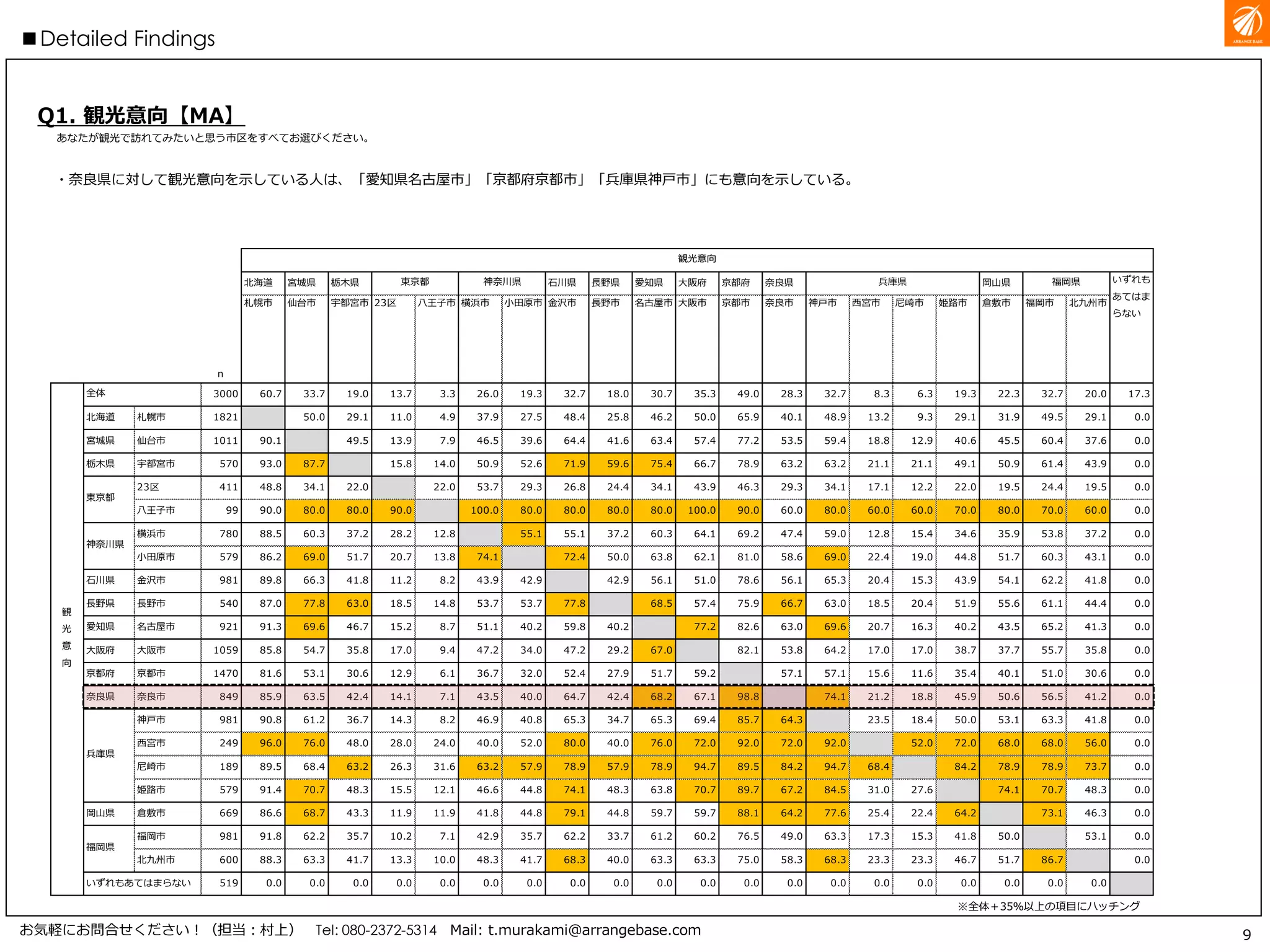 北海道 宮城県 栃木県 石川県 長野県 愛知県 大阪府 京都府 奈良県 岡山県
n
札
幌
市
仙
台
市
宇
都
宮
市
2
3
区
八
王
子
市
横
浜
市
小
田
原
市
金
沢
市
長
野
市
名
古
屋
市
大
阪
市
京
都
市
奈
良
市
神
戸
市
西
宮
市
尼
崎
市
姫
路
市
倉
敷
市
福
岡
市
北
九
州
市
3000 60.7 33.7 19.0 13.7 3.3 26.0 19.3 32.7 18.0 30.7 35.3 49.0 28.3 32.7 8.3 6.3 19.3 22.3 32.7 20.0 17.3
北海道 札幌市 1821 50.0 29.1 11.0 4.9 37.9 27.5 48.4 25.8 46.2 50.0 65.9 40.1 48.9 13.2 9.3 29.1 31.9 49.5 29.1 0.0
宮城県 仙台市 1011 90.1 49.5 13.9 7.9 46.5 39.6 64.4 41.6 63.4 57.4 77.2 53.5 59.4 18.8 12.9 40.6 45.5 60.4 37.6 0.0
栃木県 宇都宮市 570 93.0 87.7 15.8 14.0 50.9 52.6 71.9 59.6 75.4 66.7 78.9 63.2 63.2 21.1 21.1 49.1 50.9 61.4 43.9 0.0
23区 411 48.8 34.1 22.0 22.0 53.7 29.3 26.8 24.4 34.1 43.9 46.3 29.3 34.1 17.1 12.2 22.0 19.5 24.4 19.5 0.0
八王子市 99 90.0 80.0 80.0 90.0 100.0 80.0 80.0 80.0 80.0 100.0 90.0 60.0 80.0 60.0 60.0 70.0 80.0 70.0 60.0 0.0
横浜市 780 88.5 60.3 37.2 28.2 12.8 55.1 55.1 37.2 60.3 64.1 69.2 47.4 59.0 12.8 15.4 34.6 35.9 53.8 37.2 0.0
小田原市 579 86.2 69.0 51.7 20.7 13.8 74.1 72.4 50.0 63.8 62.1 81.0 58.6 69.0 22.4 19.0 44.8 51.7 60.3 43.1 0.0
石川県 金沢市 981 89.8 66.3 41.8 11.2 8.2 43.9 42.9 42.9 56.1 51.0 78.6 56.1 65.3 20.4 15.3 43.9 54.1 62.2 41.8 0.0
長野県 長野市 540 87.0 77.8 63.0 18.5 14.8 53.7 53.7 77.8 68.5 57.4 75.9 66.7 63.0 18.5 20.4 51.9 55.6 61.1 44.4 0.0
愛知県 名古屋市 921 91.3 69.6 46.7 15.2 8.7 51.1 40.2 59.8 40.2 77.2 82.6 63.0 69.6 20.7 16.3 40.2 43.5 65.2 41.3 0.0
大阪府 大阪市 1059 85.8 54.7 35.8 17.0 9.4 47.2 34.0 47.2 29.2 67.0 82.1 53.8 64.2 17.0 17.0 38.7 37.7 55.7 35.8 0.0
京都府 京都市 1470 81.6 53.1 30.6 12.9 6.1 36.7 32.0 52.4 27.9 51.7 59.2 57.1 57.1 15.6 11.6 35.4 40.1 51.0 30.6 0.0
奈良県 奈良市 849 85.9 63.5 42.4 14.1 7.1 43.5 40.0 64.7 42.4 68.2 67.1 98.8 74.1 21.2 18.8 45.9 50.6 56.5 41.2 0.0
神戸市 981 90.8 61.2 36.7 14.3 8.2 46.9 40.8 65.3 34.7 65.3 69.4 85.7 64.3 23.5 18.4 50.0 53.1 63.3 41.8 0.0
西宮市 249 96.0 76.0 48.0 28.0 24.0 40.0 52.0 80.0 40.0 76.0 72.0 92.0 72.0 92.0 52.0 72.0 68.0 68.0 56.0 0.0
尼崎市 189 89.5 68.4 63.2 26.3 31.6 63.2 57.9 78.9 57.9 78.9 94.7 89.5 84.2 94.7 68.4 84.2 78.9 78.9 73.7 0.0
姫路市 579 91.4 70.7 48.3 15.5 12.1 46.6 44.8 74.1 48.3 63.8 70.7 89.7 67.2 84.5 31.0 27.6 74.1 70.7 48.3 0.0
岡山県 倉敷市 669 86.6 68.7 43.3 11.9 11.9 41.8 44.8 79.1 44.8 59.7 59.7 88.1 64.2 77.6 25.4 22.4 64.2 73.1 46.3 0.0
福岡市 981 91.8 62.2 35.7 10.2 7.1 42.9 35.7 62.2 33.7 61.2 60.2 76.5 49.0 63.3 17.3 15.3 41.8 50.0 53.1 0.0
北九州市 600 88.3 63.3 41.7 13.3 10.0 48.3 41.7 68.3 40.0 63.3 63.3 75.0 58.3 68.3 23.3 23.3 46.7 51.7 86.7 0.0
いずれもあてはまらない 519 0.0 0.0 0.0 0.0 0.0 0.0 0.0 0.0 0.0 0.0 0.0 0.0 0.0 0.0 0.0 0.0 0.0 0.0 0.0 0.0
観光意向
兵庫県 福岡県 いずれ
もあて
はまら
ない
東京都 神奈川県
福岡県
観
光
意
向
東京都
神奈川県
兵庫県
全体
9
■観光意向 × 観光意向
お気軽にお問合せください！（担当：村上） Tel: 080-2372-5314 Mail: t.murakami@arrangebase.com
・奈良県に対して観光意向を示している人は、「愛知県名古屋市」「京都府京都市」「兵庫県神戸市」にも意向を
示している。
Q1. 観光意向【MA】
あなたが観光で訪れてみたいと思う市区をすべてお選びください。
※全体＋35％以上の項目にハッチング
 