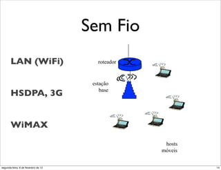 (.'**+"*'?"U+"
                                          Sem Fio
+"$)!%0,%
+".+,'.5("*4*5'?("
3+)"LAN (WiFi)                               roteador
I(*'K"5(?IE?".+,D'.43("
+"3'"(.'**+B"
                                           estação
"          HSDPA, 3G                          base
d4c4j;"%%"+:"YW""nI8*"
+"3'")'("?(4*"
   WiMAX
0+"+8')(3+)"3'"
(=>+"                                                    hosts
*4*5'?(".'0:0()"ibeoSK"                                 móveis


    segunda-feira, 6 de fevereiro de 12                          14
 