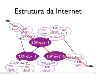 Estrutura da Internet
?"8(.+5'"8(**("8+)"?:45(*")'3'*{"


                        ISP
                       local            ISP                        ISP
                                                       ISP               ISP
                                       nível 3                    local
                                                      local             local
                                       ISP nível 2            ISP nível 2

                                                 ISP nível 1


                                   ISP nível 1             ISP nível 1                 ISP nível 2
                                                                                                   ISP
                     ISP nível 2                       ISP nível 2
                ISP                                                                               local
                              ISP                         ISP
               local         local                       local
 segunda-feira, 6 de fevereiro de 12                          !"#$%$"&'()*+,"&)',-.'"/(001"2+3+*"+*"34)'45+*")'*')6(3+*1"   32
 