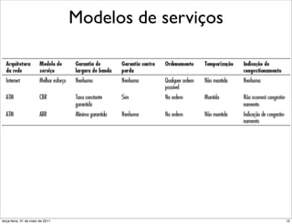 Modelos de serviço da
          Modelos de
 camada de rede:                     serviços




segunda-feira, 17 de outubro de 11              12
 