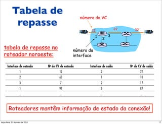 Tabela de
   Tabela de repasse                    número do VC
                  repasse                                    22
                                             12                   32

                                                 1       3
                                                     2

   tabela de repasse no              número da
   roteador noroeste:                interface




        Roteadores mantêm informação de estado da conexão!

segunda-feira, 17 de outubro de 11                                     17
 