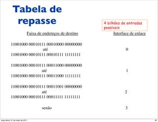Tabela de repasse
            Tabela de
             repasse                                         4 bilhões de entradas
                                                             possíveis
                             Faixa de endereços de destino        Interface de enlace!

           11001000 00010111 00010000 00000000
                           até                                           0
           11001000 00010111 00010111 11111111!

           11001000 00010111 00011000 00000000
                          até                                            1
           11001000 00010111 00011000 11111111 !

           11001000 00010111 00011001 00000000
                          até                                           2
           11001000 00010111 00011111 11111111 !

                                     senão                               3!

segunda-feira, 17 de outubro de 11                                                       20
 