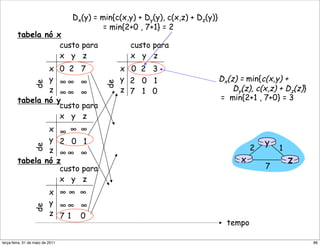 Dx(y) = min{c(x,y) + Dy(y), c(x,z) + Dz(y)}
                                              = min{2+0 , 7+1} = 2
        tabela nó x
                   custo para                         custo para
                   x y z                              x y z
                x               0 2 7              x 0 2 3
                y              !! !                y 2 0 1                         Dx(z) = min{c(x,y) +


                                              de
                 de




                z              !! !                z 7 1 0                             Dy(z), c(x,z) + Dz(z)}
        tabela nó             y                                                    = min{2+1 , 7+0} = 3
                               custo para
                               x y z
                x              ! ! !
                y              2 0 1                                                             y
                                                                                             2       1
                 de




                z              !! !
        tabela nó             z                                                          x               z
                               custo para                                                        7
                               x y z
                          x !! !
                          y !! !
                 de




                          z 71 0
                                                                                     tempo

segunda-feira, 17 de outubro de 11                                                                              86
 
