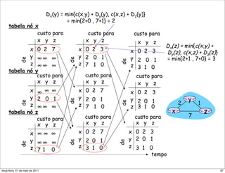 Dx(y) = min{c(x,y) + Dy(y), c(x,z) + Dz(y)}
                                              = min{2+0 , 7+1} = 2
     tabela nó x
                custo para                             custo para          custo para
                x y z                                 x y z                 x y z
                                                                                         Dx(z) = min{c(x,y) +
             x              0 2 7                  x 0 2 3                x 0 2 3        Dy(z), c(x,z) + Dz(z)}
             y              !! !                   y 2 0 1                y 2 0 1        = min{2+1 , 7+0} = 3

                                              de
              de




                                                                     de
             z              !! !                   z 7 1 0                z 3 1 0
     tabela nó             y
                            custo para                custo para            custo para
                            x y z                     x y z                  x y z
             x              ! ! !                  x 0 2 7                x 0 2 3
             y              2 0 1                  y 2 0 1                y 2 0 1                  y
                                              de




                                                                                               2       1


                                                                     de
              de




             z              !! !                   z 7 1 0                z 3 1 0
     tabela nó             z                                                               x               z
                                                     custo para            custo para              7
                            custo para
                            x y z                    x y z                 x y z

                       x !! !                      x 0 2 7                x 0 2 3
                       y !! !                      y 2 0 1                y 2 0 1
                                                                    de
                                              de
              de




                       z 71 0                      z 3 1 0                z 3 1 0
                                                                                 tempo

segunda-feira, 17 de outubro de 11                                                                                87
 