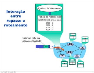 e repasse
                                                 algoritmo de roteamento
       Interação
         entre                                     tabela de repasse local

       repasse e                                  valor do cab. enlace saída
                                                          0100   3
      roteamento                                          0101
                                                          0111
                                                                 2
                                                                 2
                                                          1001   1



                                     valor no cab. do
                                     pacote chegando

                                                        0111               1

                                                                       3 2




segunda-feira, 17 de outubro de 11                                             9
 
