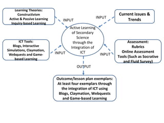 Learning Theories:
      Constructivism                                            Current issues &
 Active & Passive Learning                             INPUT
                                INPUT                               Trends
  Inquiry-based Learning
                                     Active Learning
                                       of Secondary
                                          Science
       ICT Tools:                      through the                    Assessment:
   Blogs, Interactive                 Integration of                    Rubrics
Simulations, Claymation,                                          Online Assessment
                             INPUT          ICT         INPUT
 Webquests and Game-
                                                                Tools (Such as Socrative
    based Learning
                                                                   and Fluid Survey)
                                         OUTPUT

                             Outcome/lesson plan exemplars:
                             At least four exemplars through
                               the integration of ICT using
                              Blogs, Claymation, Webquests
                                and Game-based Learning
 