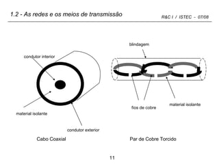 1.2 - As redes e os meios de transmissão material isolante condutor exterior condutor interior Cabo Coaxial material isolante fios de cobre Par de Cobre Torcido blindagem 