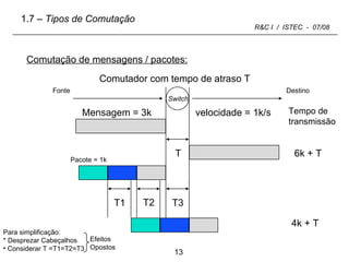 1.7  – Tipos de Comutação Tempo de transmissão Comutação de mensagens / pacotes: Para simplificação:  * Desprezar Cabeçalhos Considerar T =T1=T2=T3  Efeitos Opostos T T1 T2 T3 Mensagem = 3k 6k + T Pacote = 1k Comutador com tempo de atraso T 4k + T velocidade = 1k/s Fonte Destino Switch 