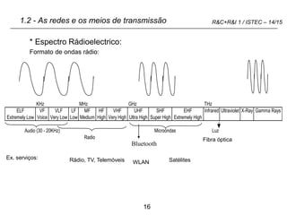 16
R&C+R&I 1 / ISTEC – 14/15
1.2 - As redes e os meios de transmissão
* Espectro Rádioelectrico:
Formato de ondas rádio:
KHz MHz GHz THz
ELF VF VLF LF MF HF VHF UHF SHF EHF Infrared Ultraviolet X-Ray Gamma Rays
Extremely Low Voice Very Low Low Medium High Very High Ultra High Super High Extremely High
Audio (30 - 20KHz) Microondas Luz
Radio
Bluetooth
Satélites
Rádio, TV, Telemóveis WLAN
Ex. serviços:
Fibra óptica
 