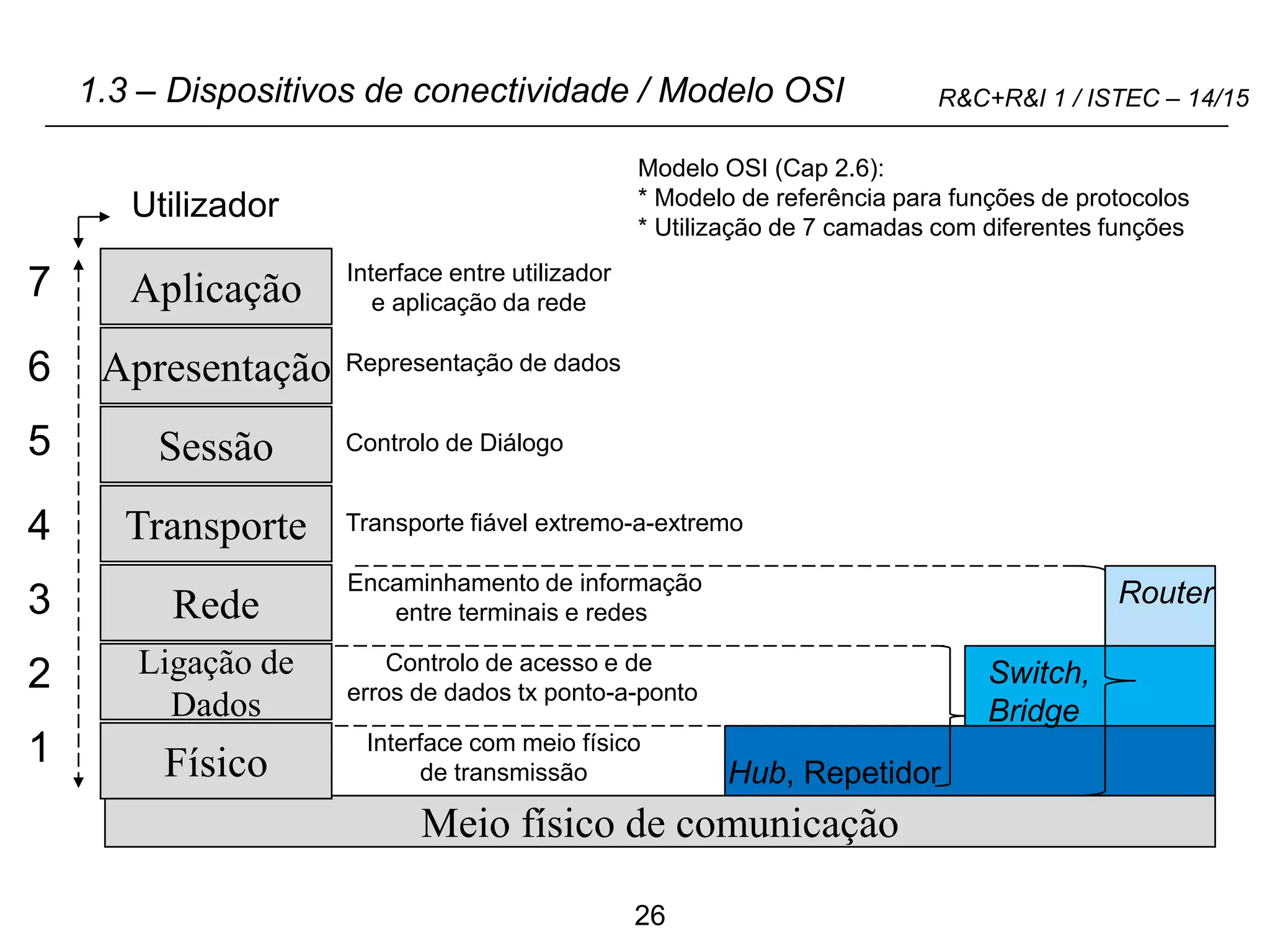 26
R&C+R&I 1 / ISTEC – 14/15
Meio físico de comunicação
1.3 – Dispositivos de conectividade / Modelo OSI
Aplicação
Apresentação
Sessão
Transporte
Rede
Ligação de
Dados
Físico
7
6
5
4
3
2
1
Utilizador
Interface com meio físico
de transmissão
Controlo de acesso e de
erros de dados tx ponto-a-ponto
Encaminhamento de informação
entre terminais e redes
Transporte fiável extremo-a-extremo
Controlo de Diálogo
Representação de dados
Interface entre utilizador
e aplicação da rede
Hub, Repetidor
Switch,
Bridge
Router
Modelo OSI (Cap 2.6):
* Modelo de referência para funções de protocolos
* Utilização de 7 camadas com diferentes funções
 