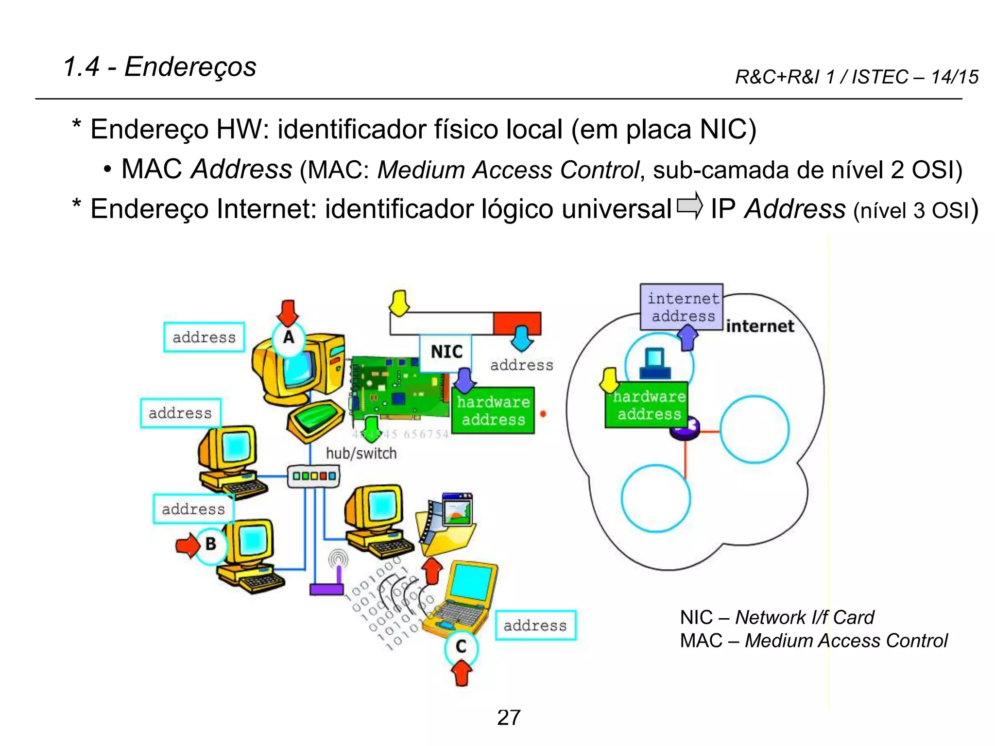 27
R&C+R&I 1 / ISTEC – 14/15
1.4 - Endereços
* Endereço HW: identificador físico local (em placa NIC)
• MAC Address (MAC: Medium Access Control, sub-camada de nível 2 OSI)
* Endereço Internet: identificador lógico universal IP Address (nível 3 OSI)
NIC – Network I/f Card
MAC – Medium Access Control
 