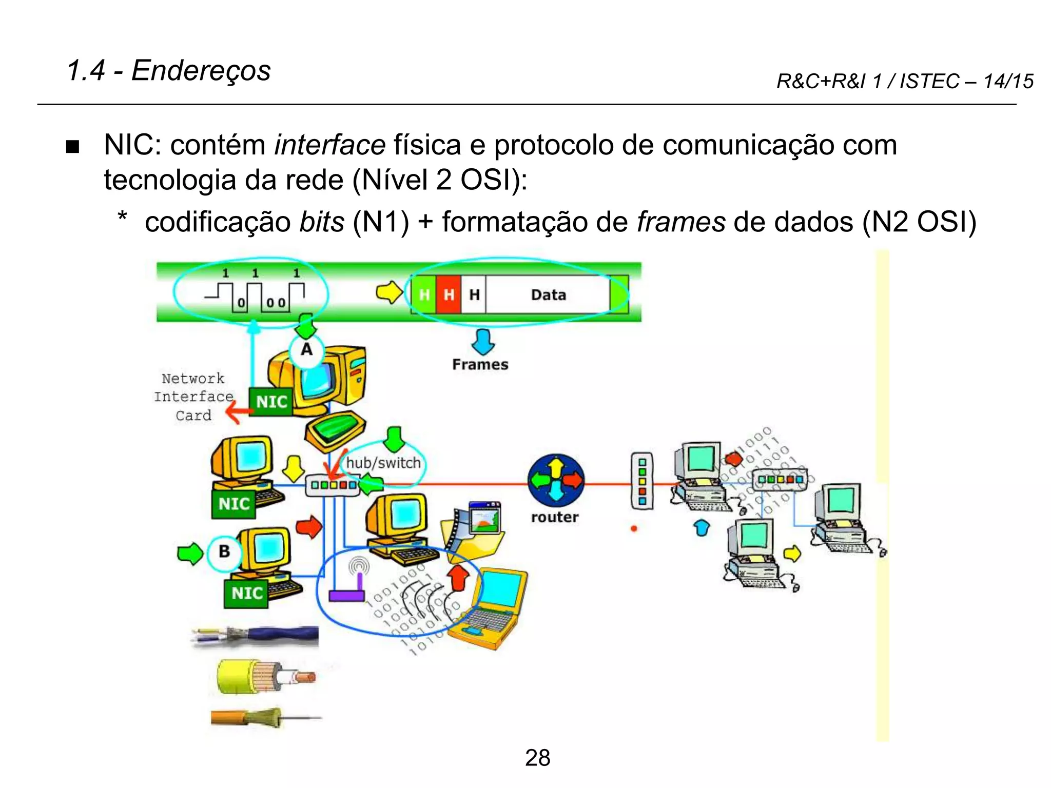 28
R&C+R&I 1 / ISTEC – 14/15
1.4 - Endereços
 NIC: contém interface física e protocolo de comunicação com
tecnologia da rede (Nível 2 OSI):
* codificação bits (N1) + formatação de frames de dados (N2 OSI)
 