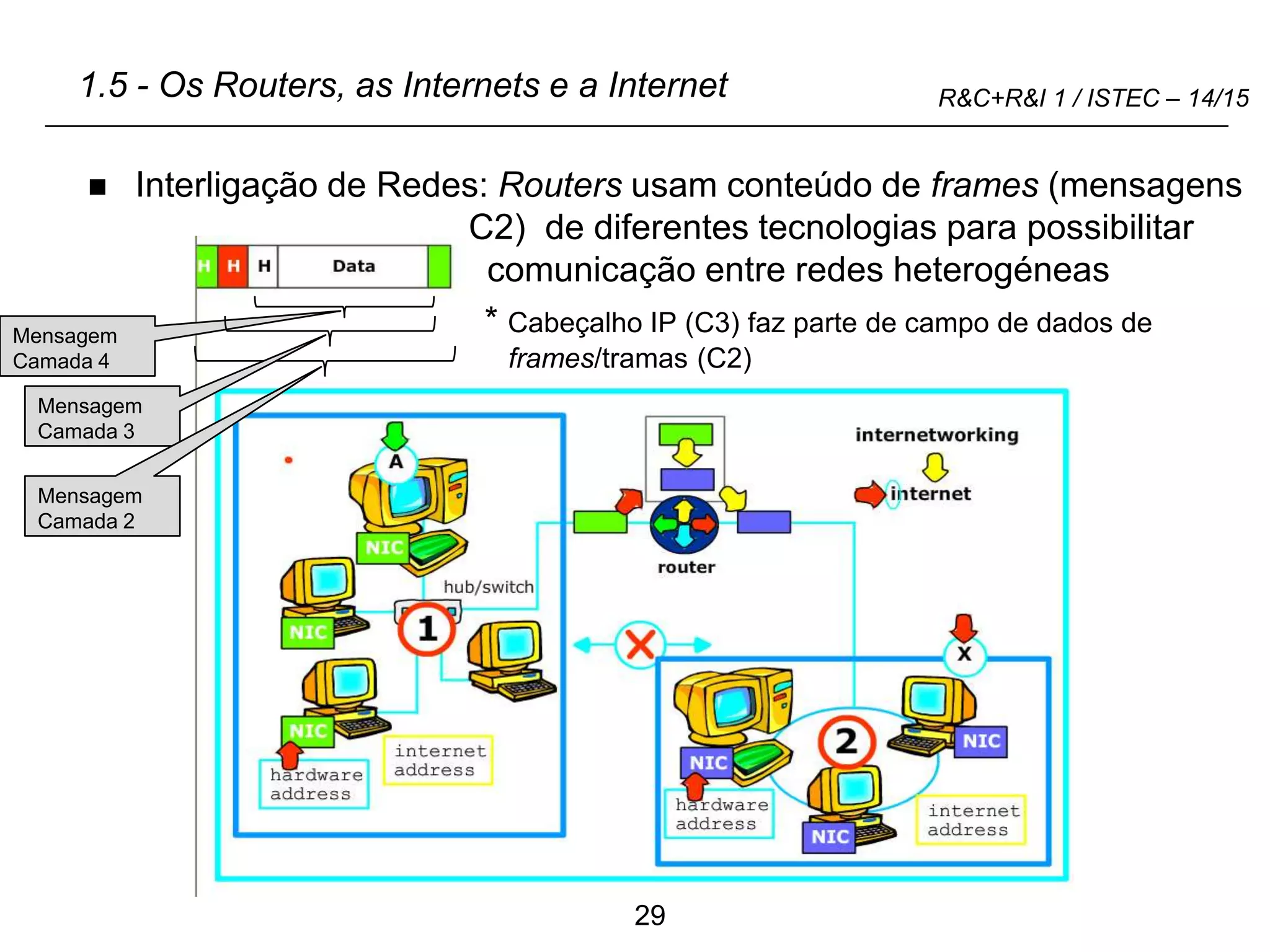 29
R&C+R&I 1 / ISTEC – 14/15
1.5 - Os Routers, as Internets e a Internet
 Interligação de Redes: Routers usam conteúdo de frames (mensagens
C2) de diferentes tecnologias para possibilitar
comunicação entre redes heterogéneas
* Cabeçalho IP (C3) faz parte de campo de dados de
frames/tramas (C2)
Mensagem
Camada 4
Mensagem
Camada 3
Mensagem
Camada 2
 