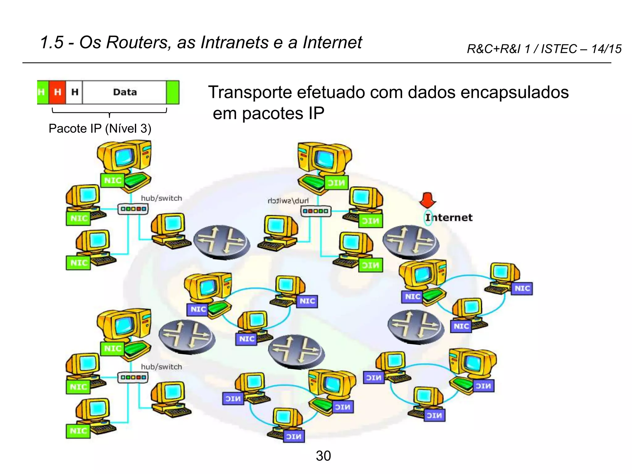 30
R&C+R&I 1 / ISTEC – 14/15
1.5 - Os Routers, as Intranets e a Internet
Transporte efetuado com dados encapsulados
em pacotes IP
Pacote IP (Nível 3)
 