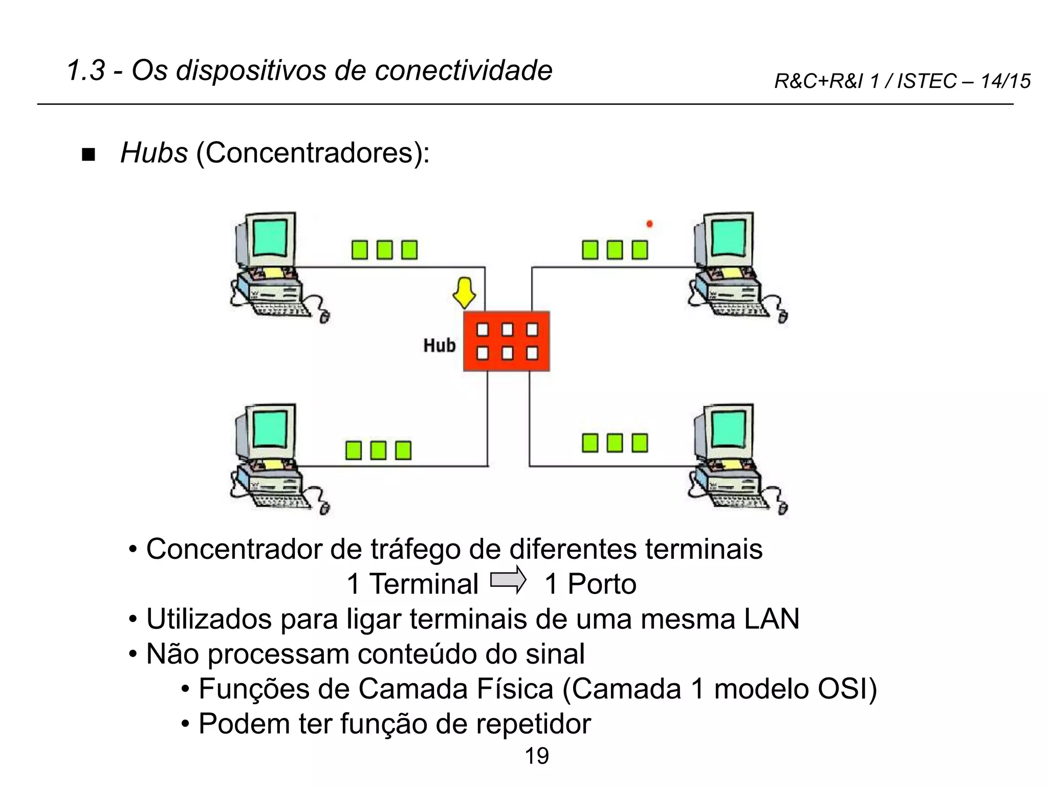 19
R&C+R&I 1 / ISTEC – 14/15
1.3 - Os dispositivos de conectividade
 Hubs (Concentradores):
• Concentrador de tráfego de diferentes terminais
1 Terminal 1 Porto
• Utilizados para ligar terminais de uma mesma LAN
• Não processam conteúdo do sinal
• Funções de Camada Física (Camada 1 modelo OSI)
• Podem ter função de repetidor
 