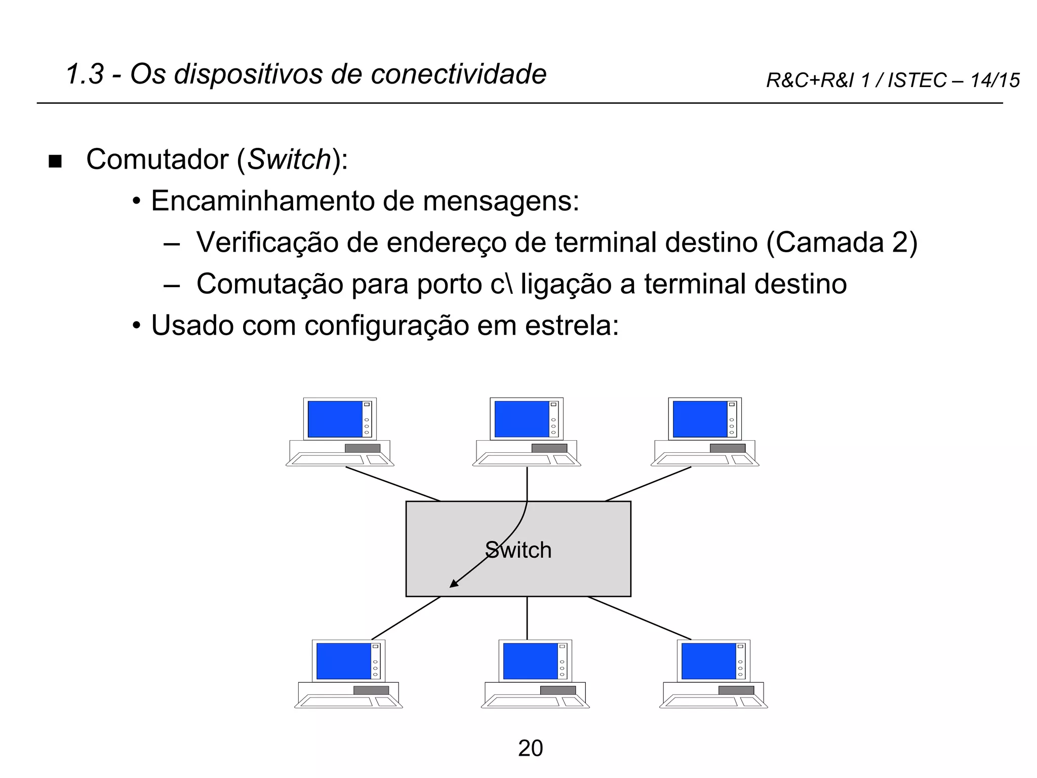 20
R&C+R&I 1 / ISTEC – 14/15
1.3 - Os dispositivos de conectividade
 Comutador (Switch):
• Encaminhamento de mensagens:
– Verificação de endereço de terminal destino (Camada 2)
– Comutação para porto c ligação a terminal destino
• Usado com configuração em estrela:
Switch
 