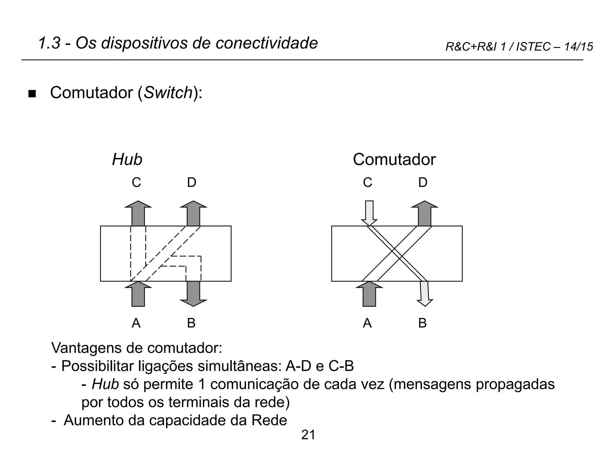 21
R&C+R&I 1 / ISTEC – 14/15
1.3 - Os dispositivos de conectividade
 Comutador (Switch):
Hub
A B
C D C D
A B
Comutador
Vantagens de comutador:
- Possibilitar ligações simultâneas: A-D e C-B
- Hub só permite 1 comunicação de cada vez (mensagens propagadas
por todos os terminais da rede)
- Aumento da capacidade da Rede
 